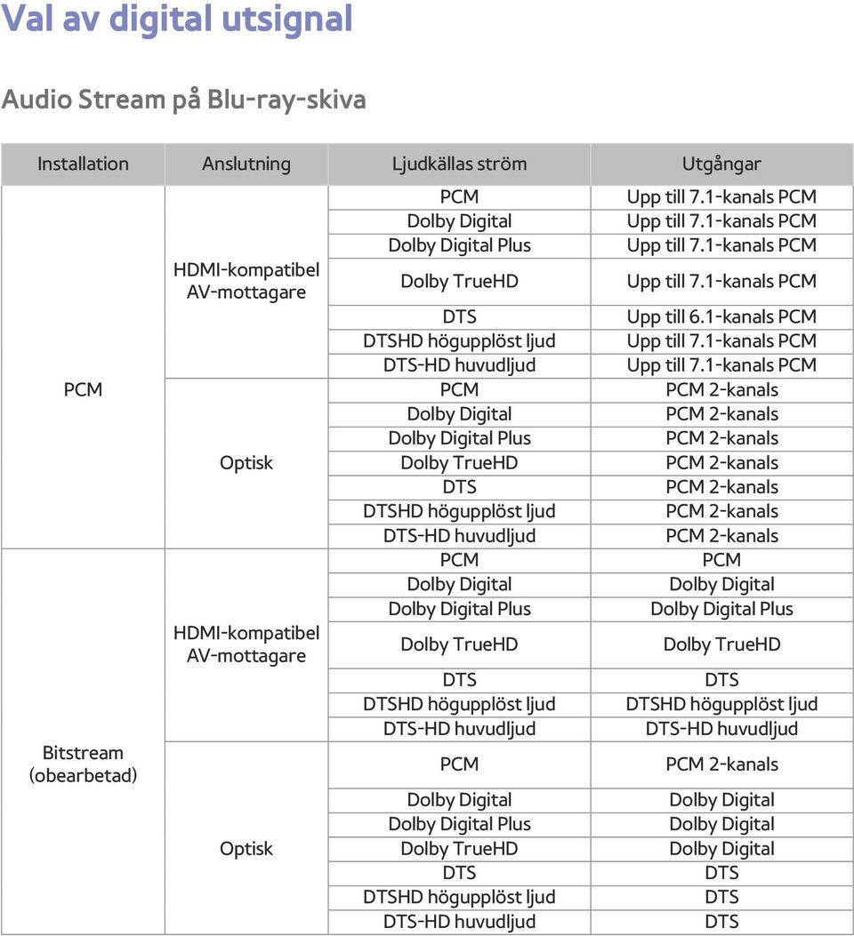 1-kanals PCM PCM PCM PCM 2-kanals Dolby Digital PCM 2-kanals Dolby Digital Plus PCM 2-kanals Optisk Dolby TrueHD PCM 2-kanals DTS PCM 2-kanals DTSHD högupplöst ljud PCM 2-kanals DTS-HD huvudljud PCM