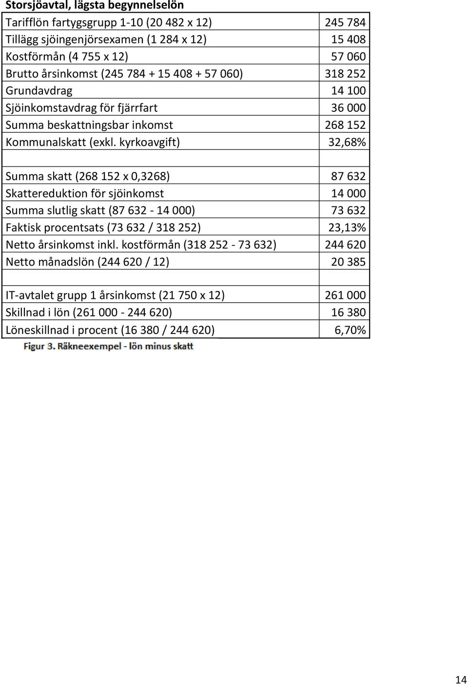 kyrkoavgift) 32,68% Summa skatt (268 152 x 0,3268) 87 632 Skattereduktion för sjöinkomst 14 000 Summa slutlig skatt (87 632-14 000) 73 632 Faktisk procentsats (73 632 / 318 252) 23,13%