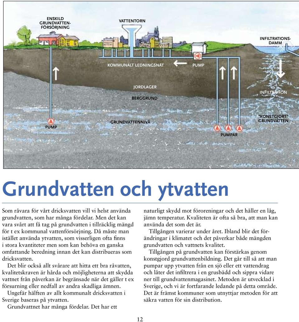 Då måste man istället använda ytvatten, som visserligen ofta finns i stora kvantiteter men som kan behöva en ganska om fattande beredning innan det kan distribueras som dricksvatten.