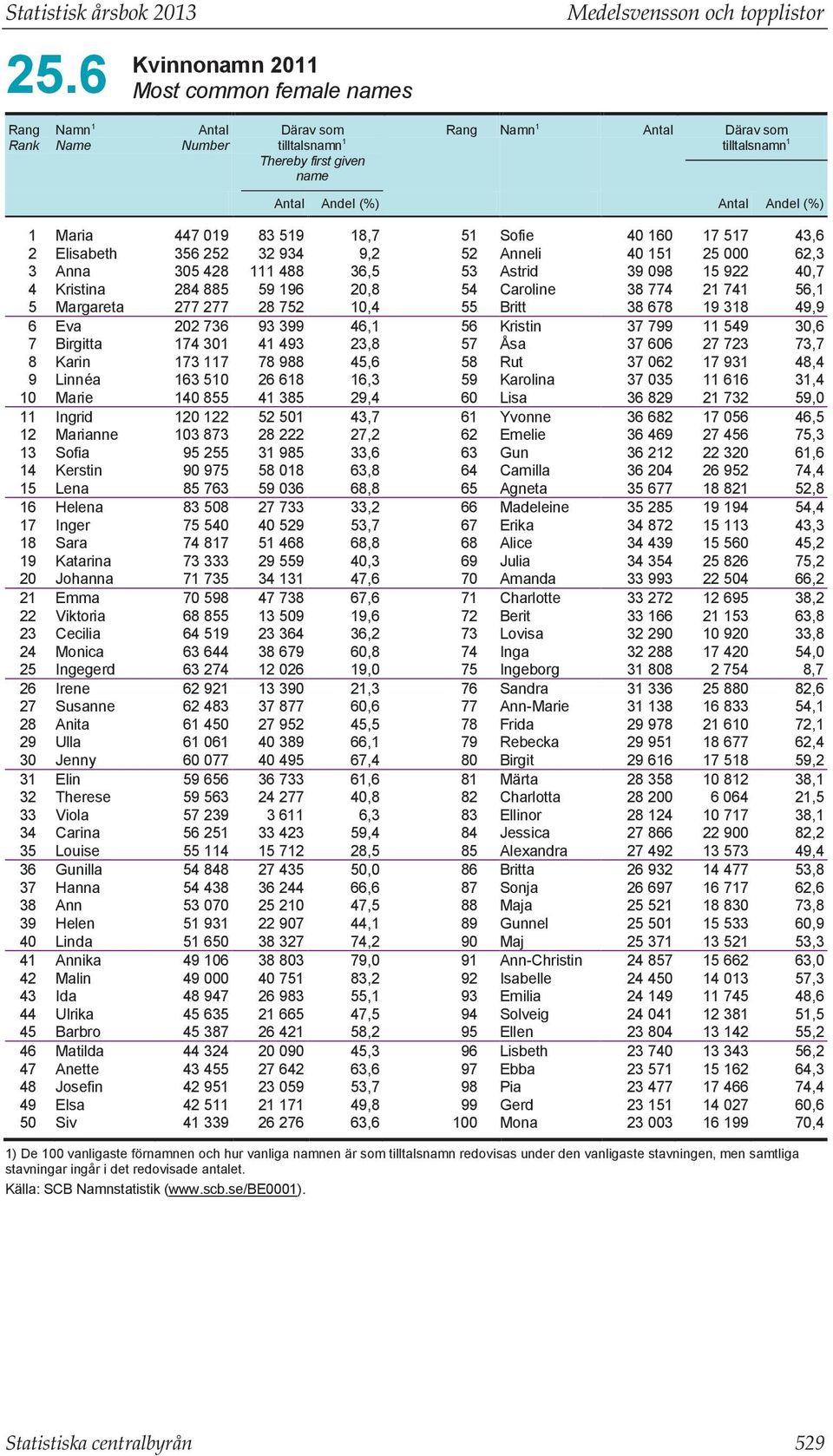 Antal Andel (%) Antal Andel (%) 1 Maria 447 019 83 519 18,7 51 Sofie 40 160 17 517 43,6 2 Elisabeth 356 252 32 934 9,2 52 Anneli 40 151 25 000 62,3 3 Anna 305 428 111 488 36,5 53 Astrid 39 098 15 922