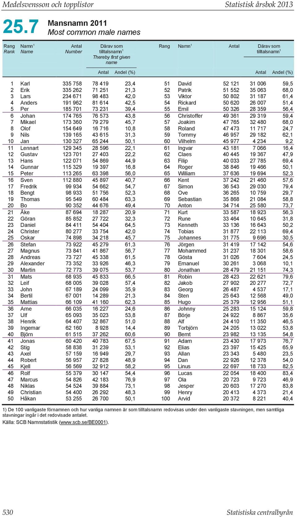 Karl 335 758 78 419 23,4 51 David 52 121 31 006 59,5 2 Erik 335 262 71 251 21,3 52 Patrik 51 552 35 063 68,0 3 Lars 234 671 98 483 42,0 53 Viktor 50 802 31 187 61,4 4 Anders 191 962 81 614 42,5 54