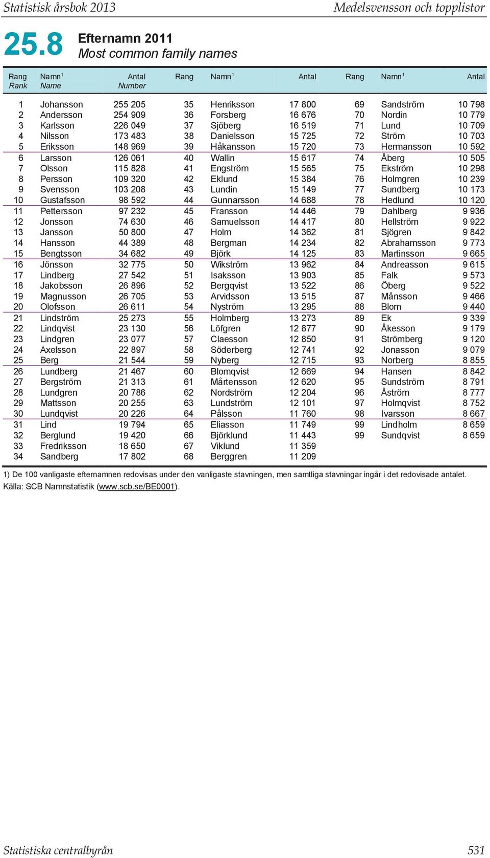 Andersson 254 909 36 Forsberg 16 676 70 Nordin 10 779 3 Karlsson 226 049 37 Sjöberg 16 519 71 Lund 10 709 4 Nilsson 173 483 38 Danielsson 15 725 72 Ström 10 703 5 Eriksson 148 969 39 Håkansson 15 720