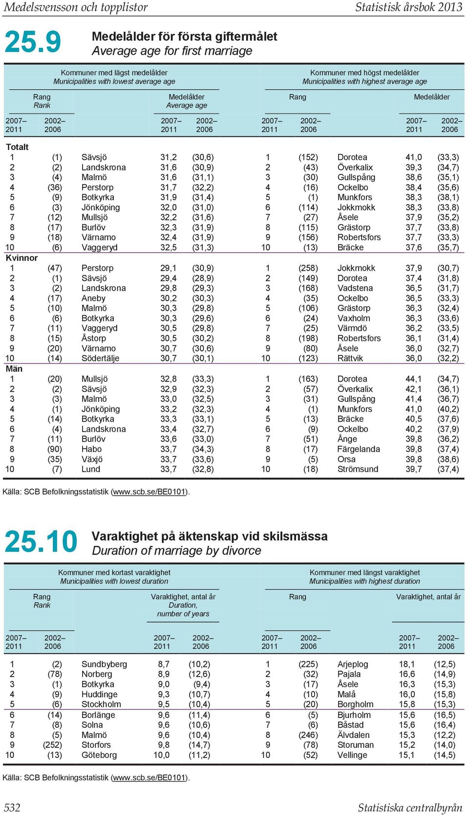 Average age Rang Medelålder Totalt 1 (1) Sävsjö 31,2 (30,6) 1 (152) Dorotea 41,0 (33,3) 2 (2) Landskrona 31,6 (30,9) 2 (43) Överkalix 39,3 (34,7) 3 (4) Malmö 31,6 (31,1) 3 (30) Gullspång 38,6 (35,1)