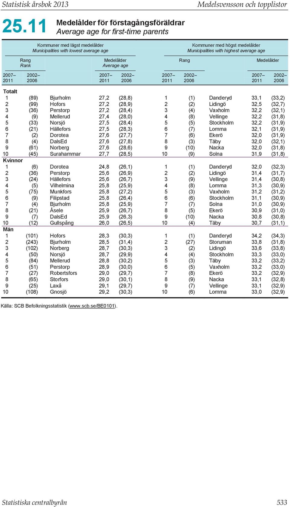 medelålder Municipalities with highest average age Rang Rank Medelålder Average age Rang Medelålder Totalt 1 (89) Bjurholm 27,2 (28,8) 1 (1) Danderyd 33,1 (33,2) 2 (99) Hofors 27,2 (28,9) 2 (2)