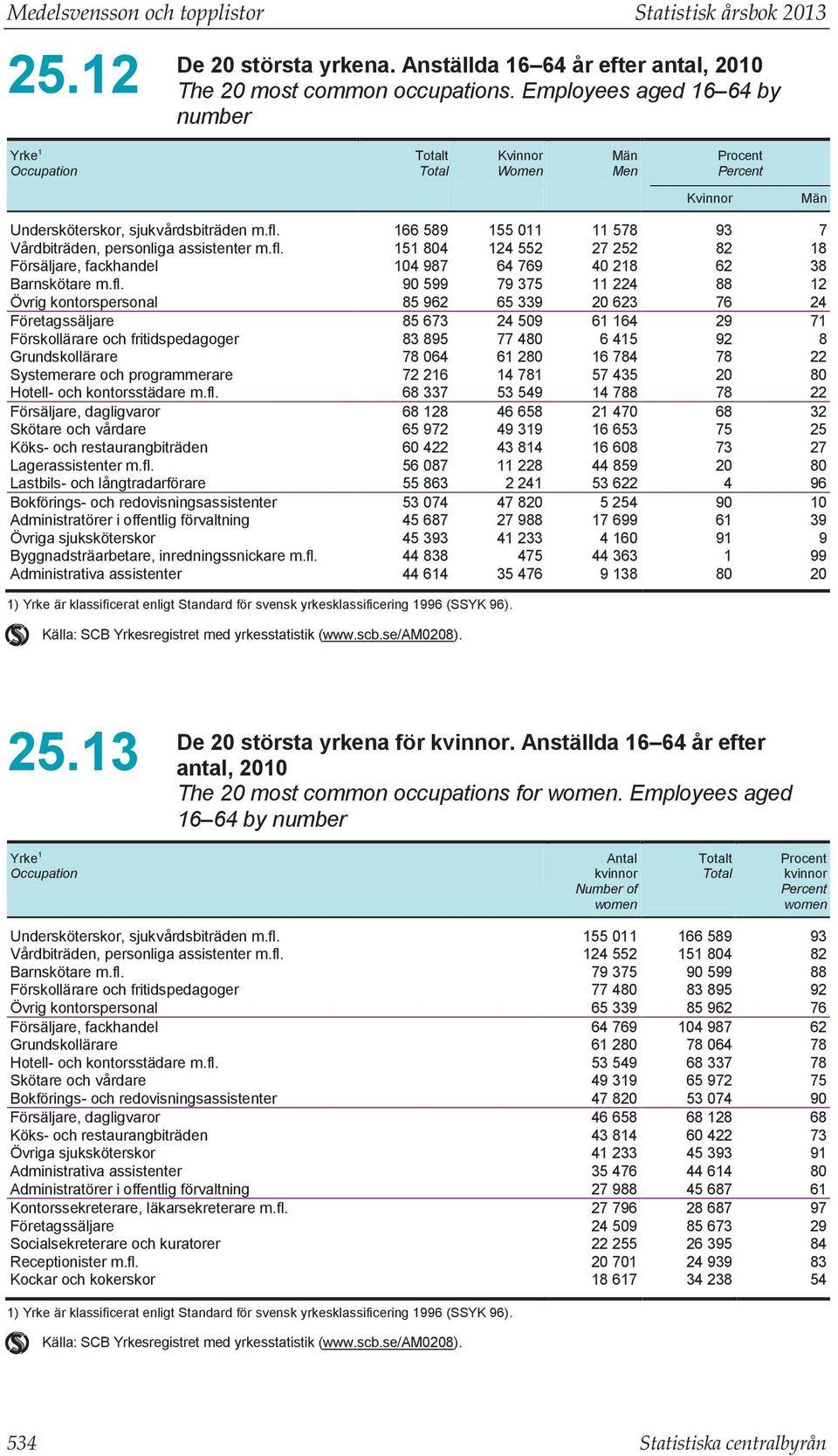 166 589 155 011 11 578 93 7 Vårdbiträden, personliga assistenter m.fl.