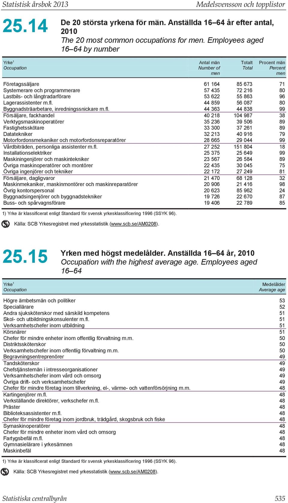 och långtradarförare 53 622 55 863 96 Lagerassistenter m.fl.