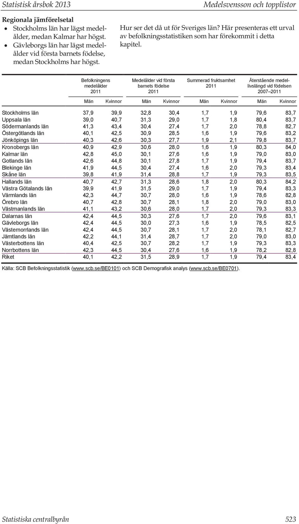 Befolkningens medelålder Medelålder vid första barnets födelse Summerad fruktsamhet Återstående medellivslängd vid födelsen Män Kvinnor Män Kvinnor Män Kvinnor Män Kvinnor Stockholms län 37,9 39,9
