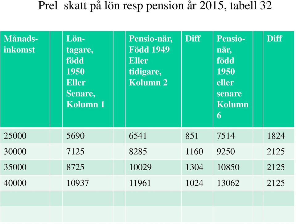 Pensionär, född 1950 eller senare Kolumn 6 Diff 25000 5690 6541 851 7514 1824 30000