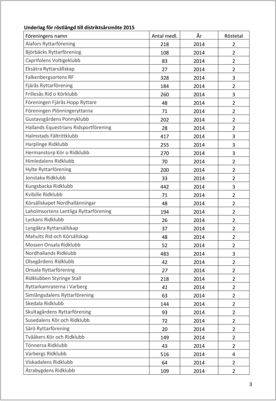 Ryttarförening 184 2014 2 Frillesås Rid o Körklubb 260 2014 3 Föreningen Fjärås Hopp Ryttare 48 2014 2 Föreningen Plönningeryttarna 71 2014 2 Gustavsgårdens Ponnyklubb 202 2014 2 Hallands Equestrians