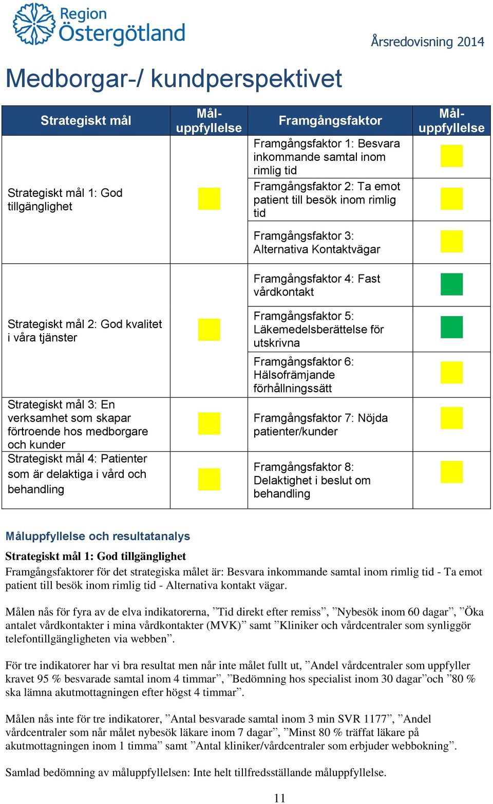 besök inom rimlig tid Framgångsfaktor 3: Alternativa Kontaktvägar Framgångsfaktor 4: Fast vårdkontakt Framgångsfaktor 5: Läkemedelsberättelse för utskrivna Framgångsfaktor 6: Hälsofrämjande