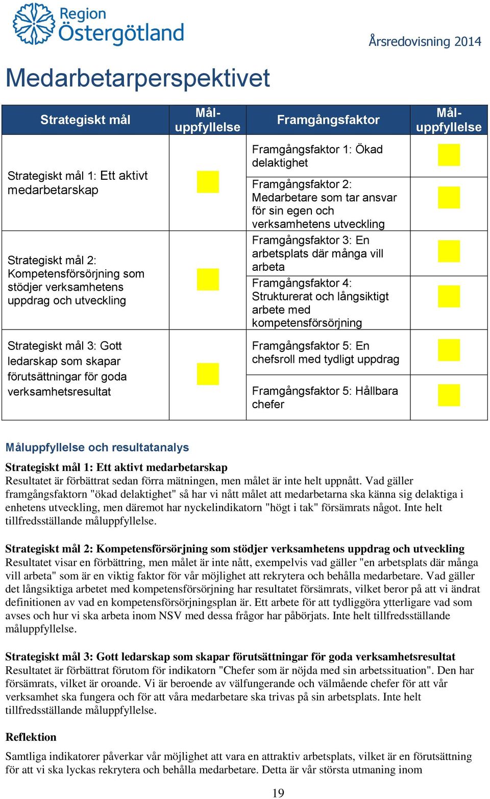 utveckling Framgångsfaktor 3: En arbetsplats där många vill arbeta Framgångsfaktor 4: Strukturerat och långsiktigt arbete med kompetensförsörjning Framgångsfaktor 5: En chefsroll med tydligt uppdrag