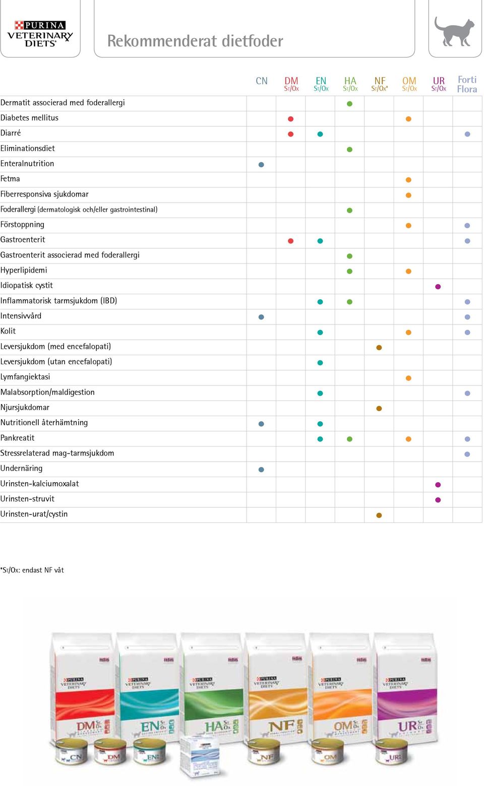 tarmsjukdom (IBD) Intensivvård Kolit Leversjukdom (med encefalopati) Leversjukdom (utan encefalopati) Lymfangiektasi Malabsorption/maldigestion Njursjukdomar