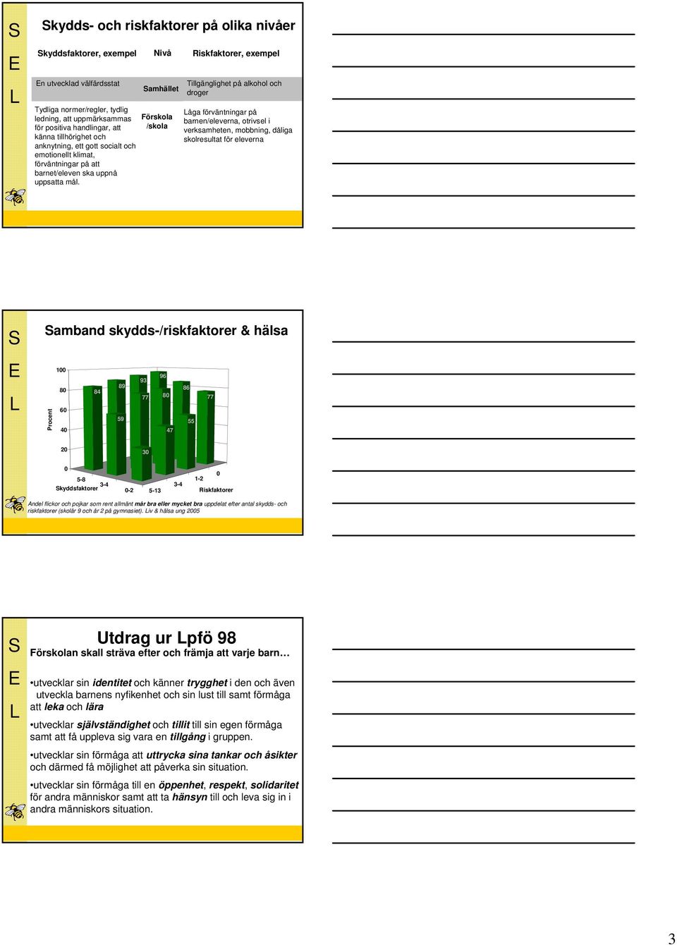 Tillgänglighet på alkohol och droger åga förväntningar på barnen/eleverna, otrivsel i verksamheten, mobbning, dåliga skolresultat för eleverna amband skydds-/riskfaktorer & hälsa Procent 100 96 80 84