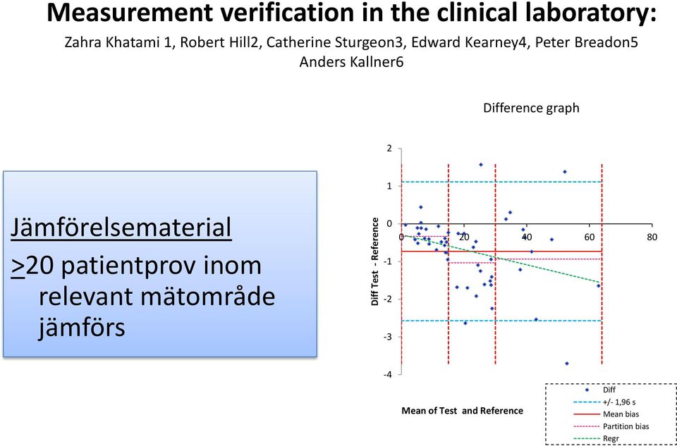 Difference graph 2 1 Jämförelsematerial >20 patientprov inom relevant mätområde jämförs