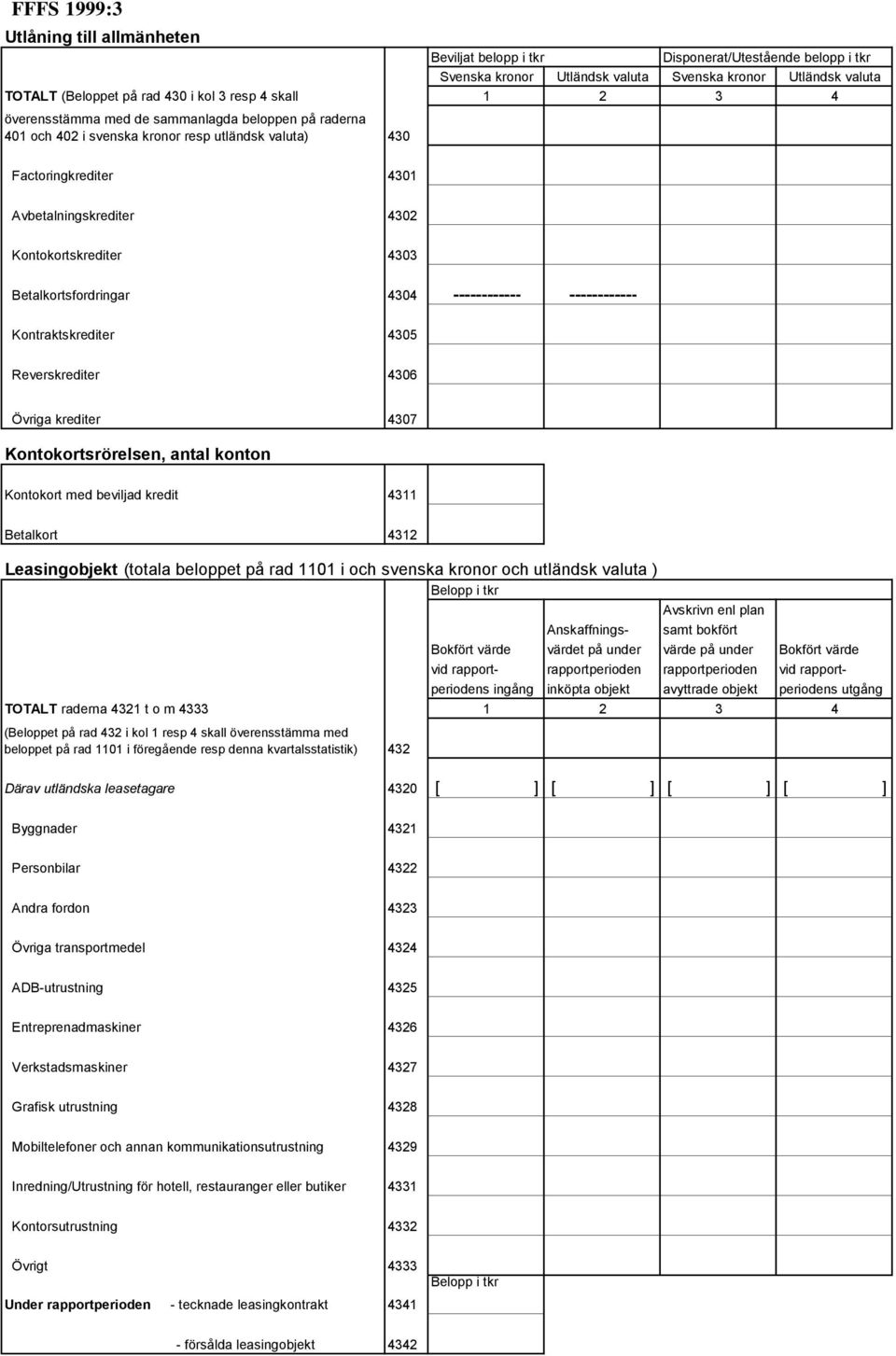 ------------ ------------ Kontraktskrediter 4305 Reverskrediter 4306 Övriga krediter 4307 Kontokortsrörelsen, antal konton Kontokort med beviljad kredit 4311 Betalkort 4312 Leasingobjekt (totala