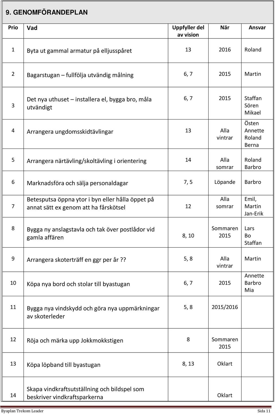 Alla somrar Roland Barbro 6 Marknadsföra och sälja personaldagar 7, 5 Löpande Barbro 7 Betesputsa öppna ytor i byn eller hålla öppet på annat sätt ex genom att ha fårskötsel 12 Alla somrar Emil,