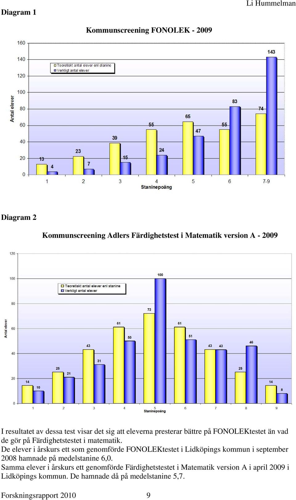 De elever i årskurs ett som genomförde FONOLEKtestet i Lidköpings kommun i september 2008 hamnade på medelstanine 6,0.