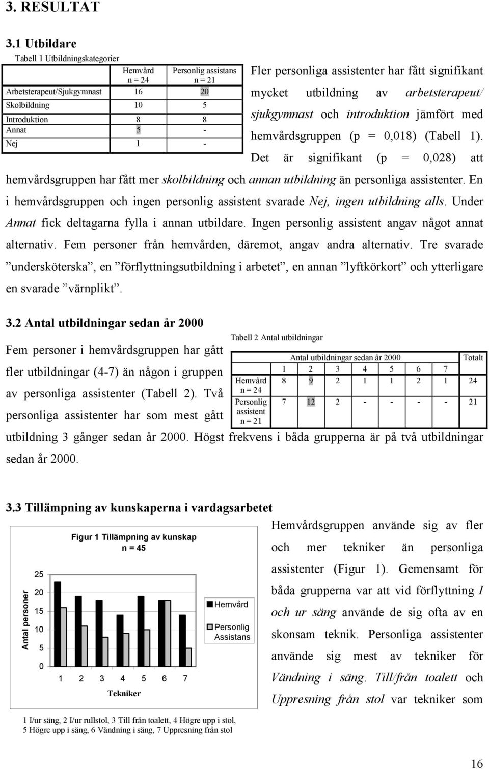 har fått signifikant mycket utbildning av arbetsterapeut/ sjukgymnast och introduktion jämfört med hemvårdsgruppen (p = 0,018) (Tabell 1).