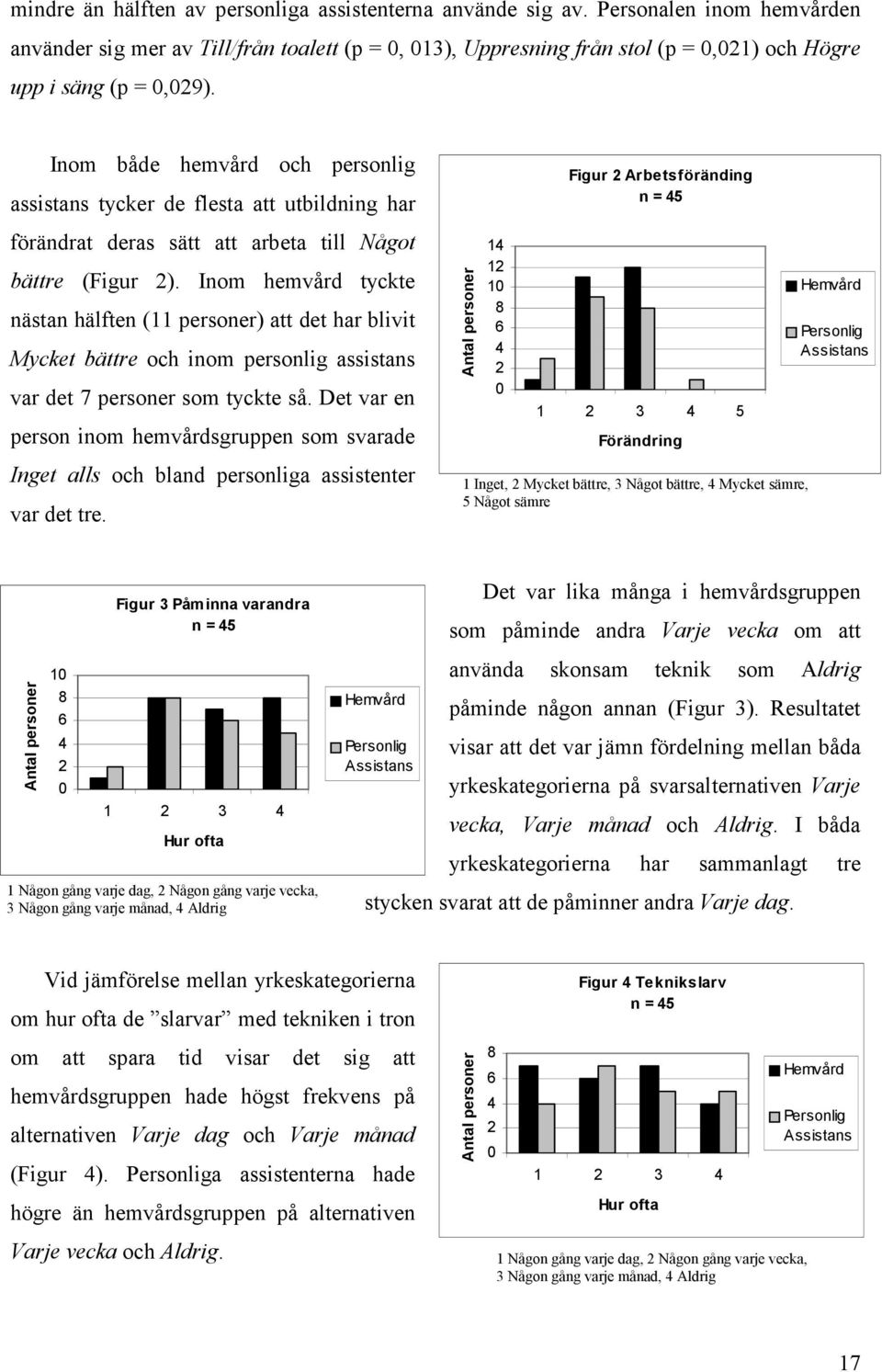 Inom både hemvård och personlig assistans tycker de flesta att utbildning har Figur 2 Arbetsföränding n = 45 förändrat deras sätt att arbeta till Något bättre (Figur 2).