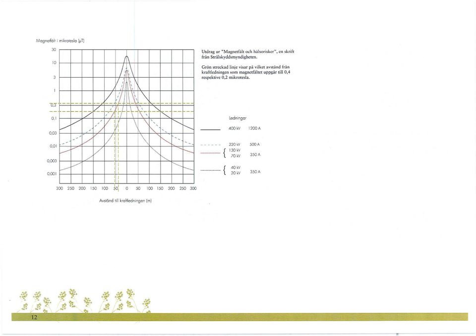 .. o 50 100 150 200 1' -... 250 300 Utdrag ur " Magnetfält och hälsorisker", en skrift från Strålskyddsmyndigheten.