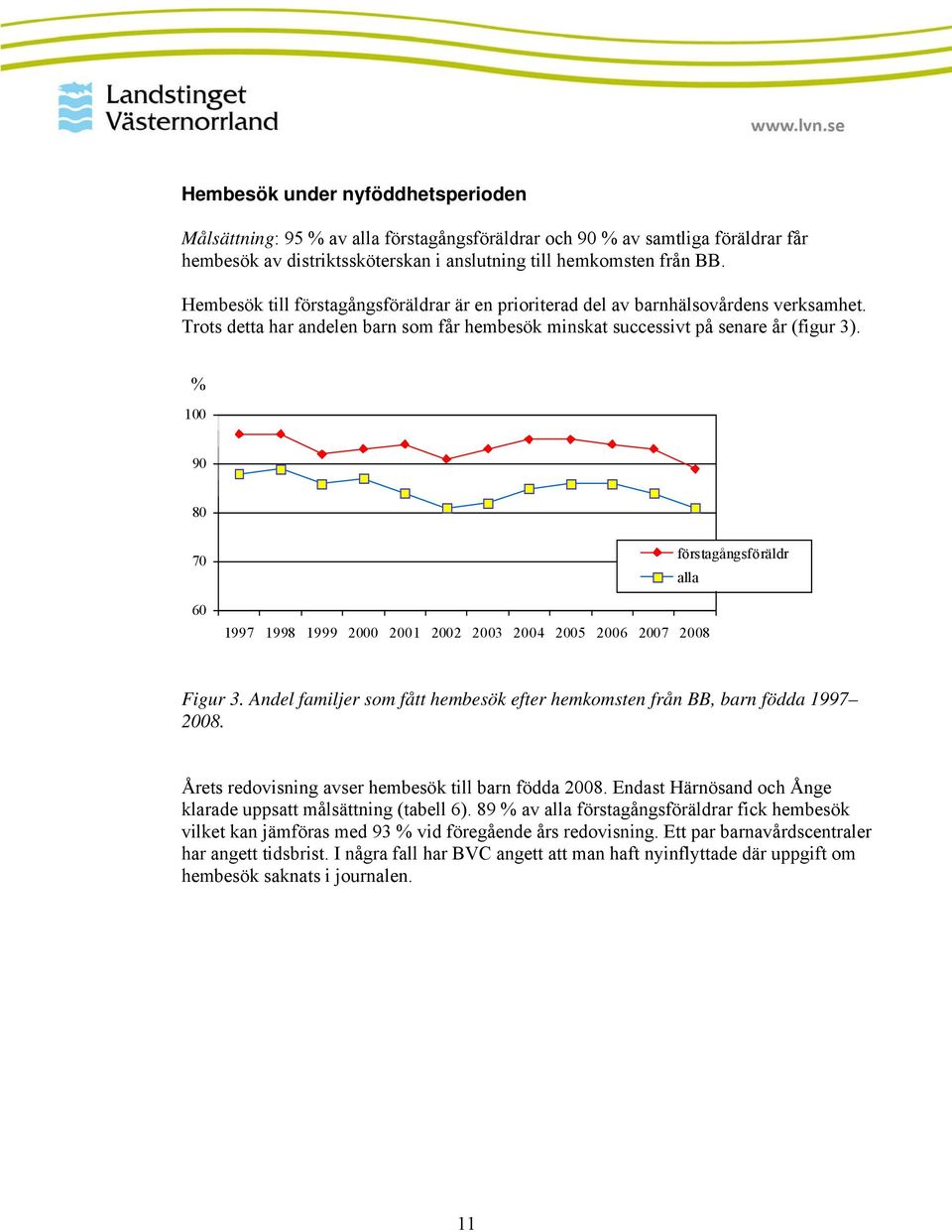 % 100 90 80 70 60 1997 1998 1999 2000 2001 2002 2003 2004 2005 2006 2007 2008 förstagångsföräldr alla Figur 3. Andel familjer som fått hembesök efter hemkomsten från BB, barn födda 1997 2008.