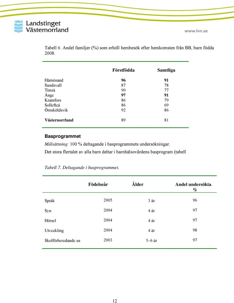 Basprogrammet Målsättning: 100 % deltagande i basprogrammets undersökningar.