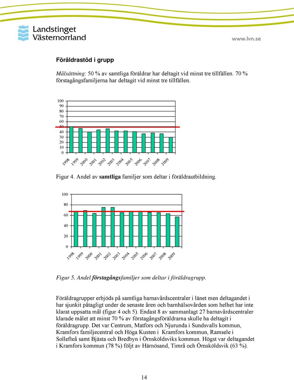 100 80 60 40 20 0 1998 1999 2000 2001 2002 2003 2004 2005 2006 2007 2008 2009 Figur 5. Andel förstagångsfamiljer som deltar i föräldragrupp.