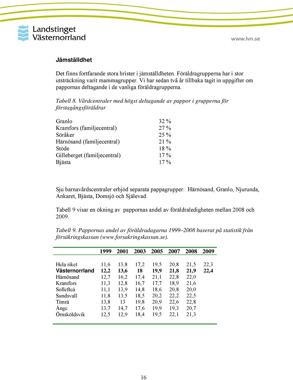 Vårdcentraler med högst deltagande av pappor i grupperna för förstagångsföräldrar Granlo Kramfors (familjecentral) Söråker Härnösand (familjecentral) Stöde Gilleberget (familjecentral) Bjästa 32 % 27