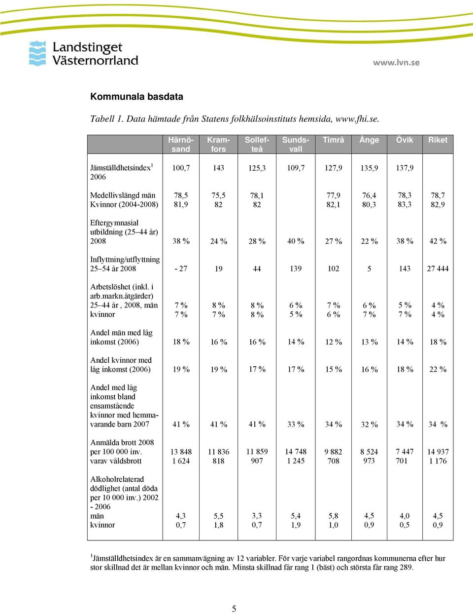 82,1 76,4 80,3 78,3 83,3 78,7 82,9 Eftergymnasial utbildning (25 44 år) 2008 38 % 24 % 28 % 40 % 27 % 22 % 38 % 42 % Inflyttning/utflyttning 25 54 år 2008-27 19 44 139 102 5 143 27 444 Arbetslöshet