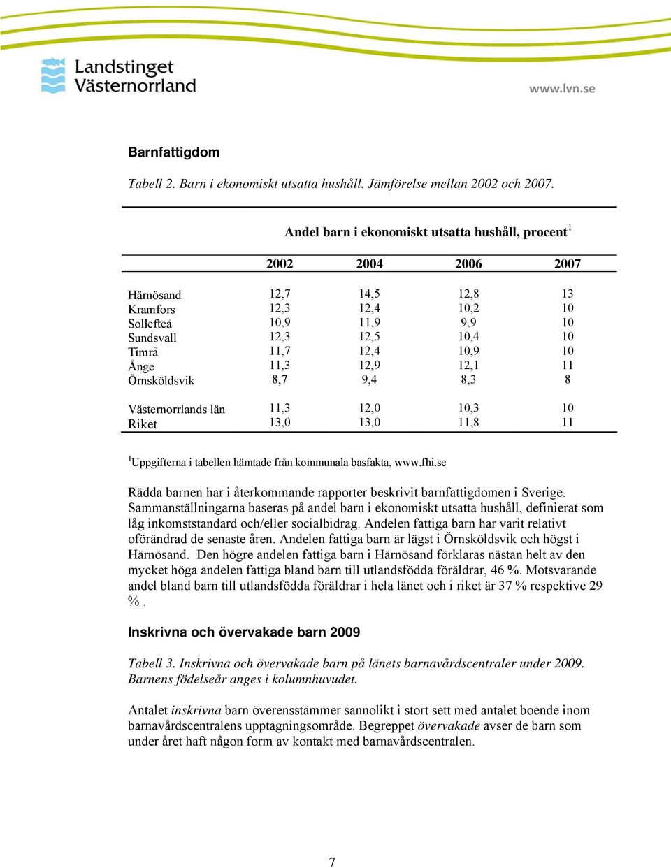 9,4 12,8 10,2 9,9 10,4 10,9 12,1 8,3 13 10 10 10 10 11 8 Västernorrlands län Riket 11,3 13,0 12,0 13,0 10,3 11,8 10 11 1 Uppgifterna i tabellen hämtade från kommunala basfakta, www.fhi.
