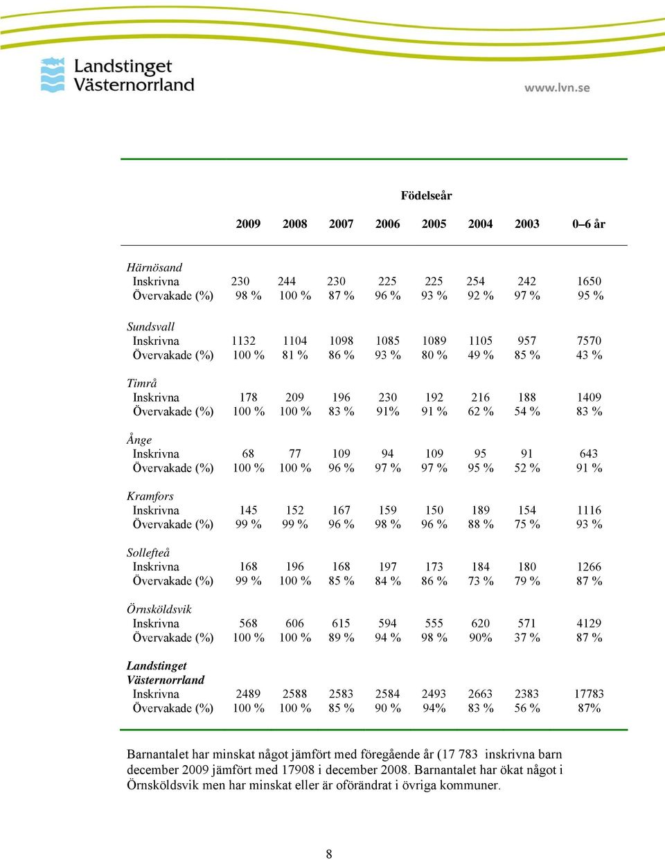 Övervakade (%) 68 100 % 77 100 % 109 96 % 94 97 % 109 97 % 95 95 % 91 52 % 643 91 % Kramfors Inskrivna Övervakade (%) 145 99 % 152 99 % 167 96 % 159 98 % 150 96 % 189 88 % 154 75 % 1116 93 %