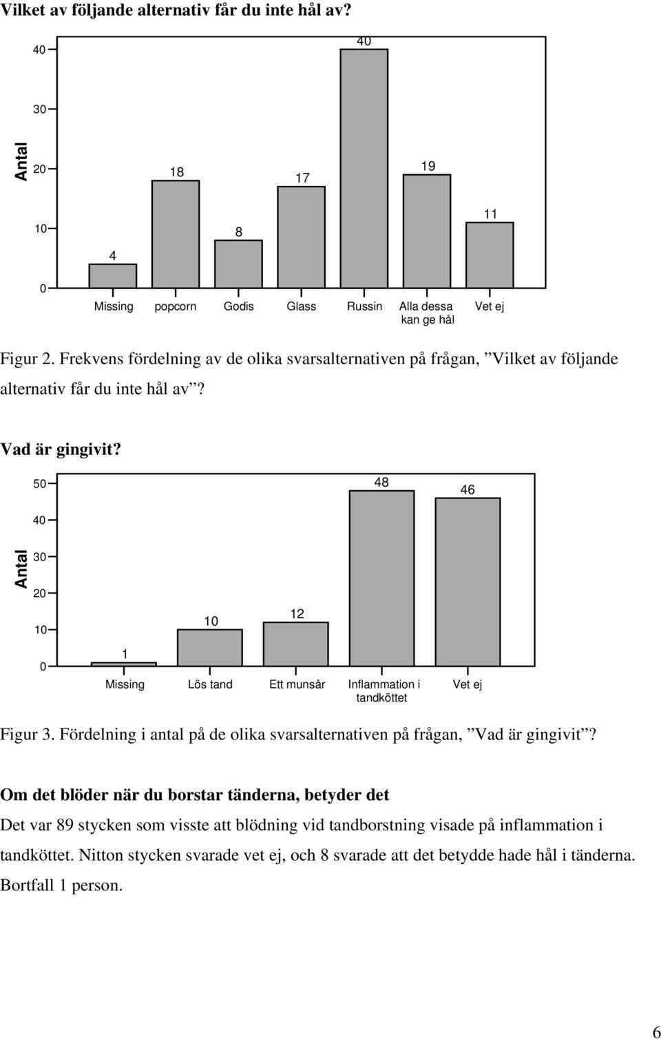 50 48 46 40 Antal 30 20 10 10 12 0 1 Missing Lös tand Ett munsår Inflammation i tandköttet Figur 3. Fördelning i antal på de olika svarsalternativen på frågan, Vad är gingivit?