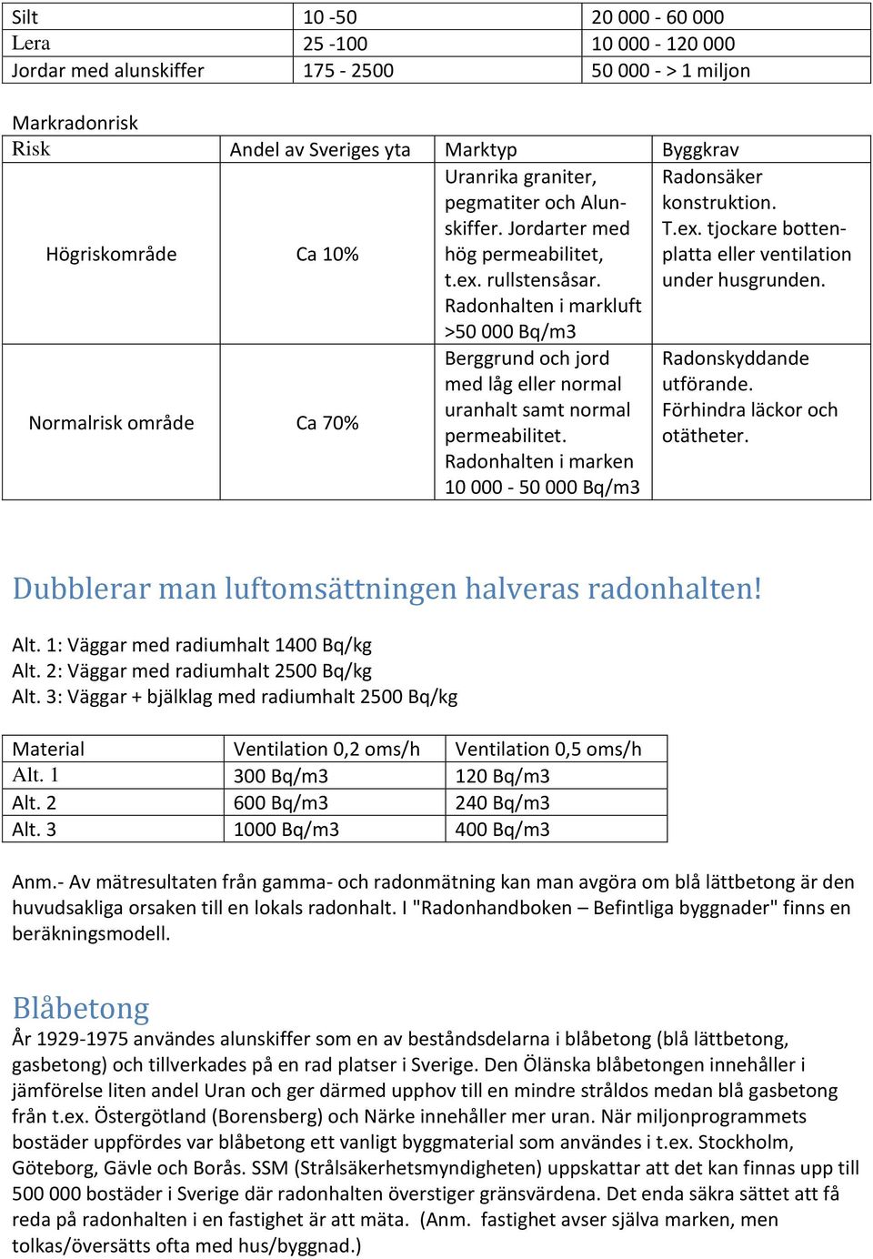 Radonhalten i markluft >50 000 Bq/m3 Normalrisk område Ca 70% Berggrund och jord med låg eller normal uranhalt samt normal permeabilitet.