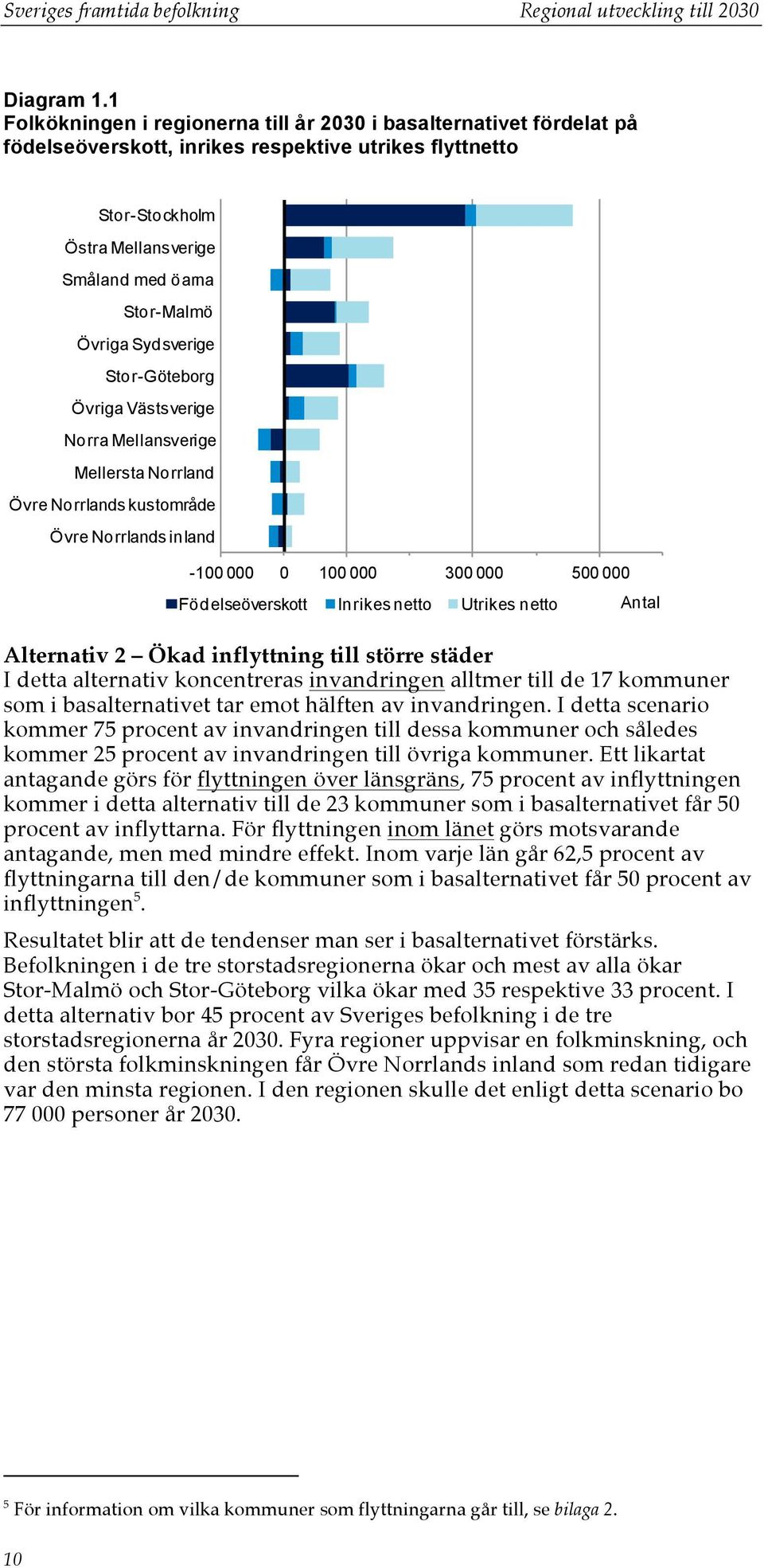 Sydsverige Stor-Göteborg Övriga Västsverige Norra Mellansverige Mellersta Norrland Övre Norrlands kustområde Övre Norrlands inland -100 000 0 100 000 300 000 500 000 Födelseöverskott Inrikes netto