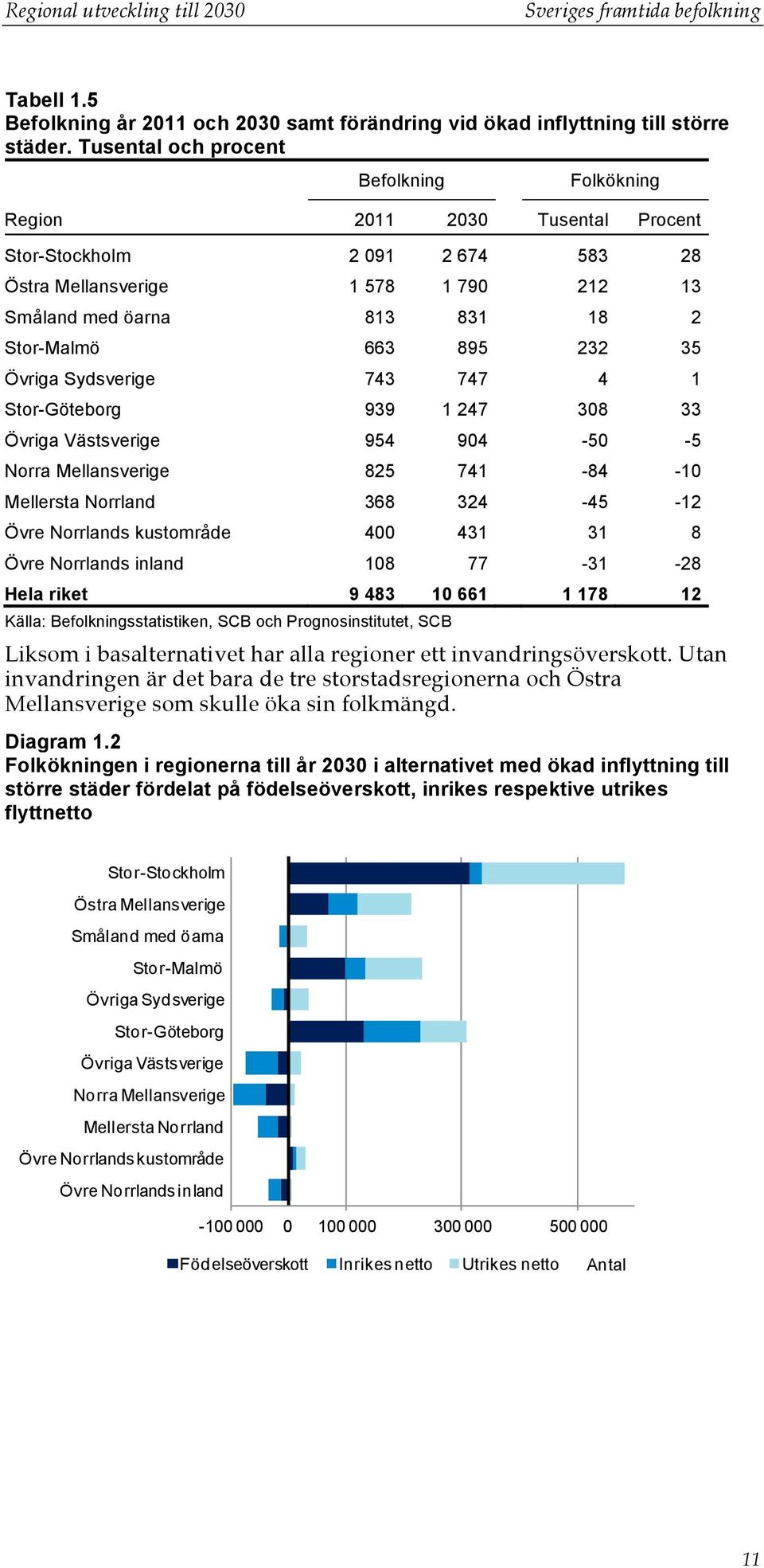 232 35 Övriga Sydsverige 743 747 4 1 Stor-Göteborg 939 1 247 308 33 Övriga Västsverige 954 904-50 -5 Norra Mellansverige 825 741-84 -10 Mellersta Norrland 368 324-45 -12 Övre Norrlands kustområde 400