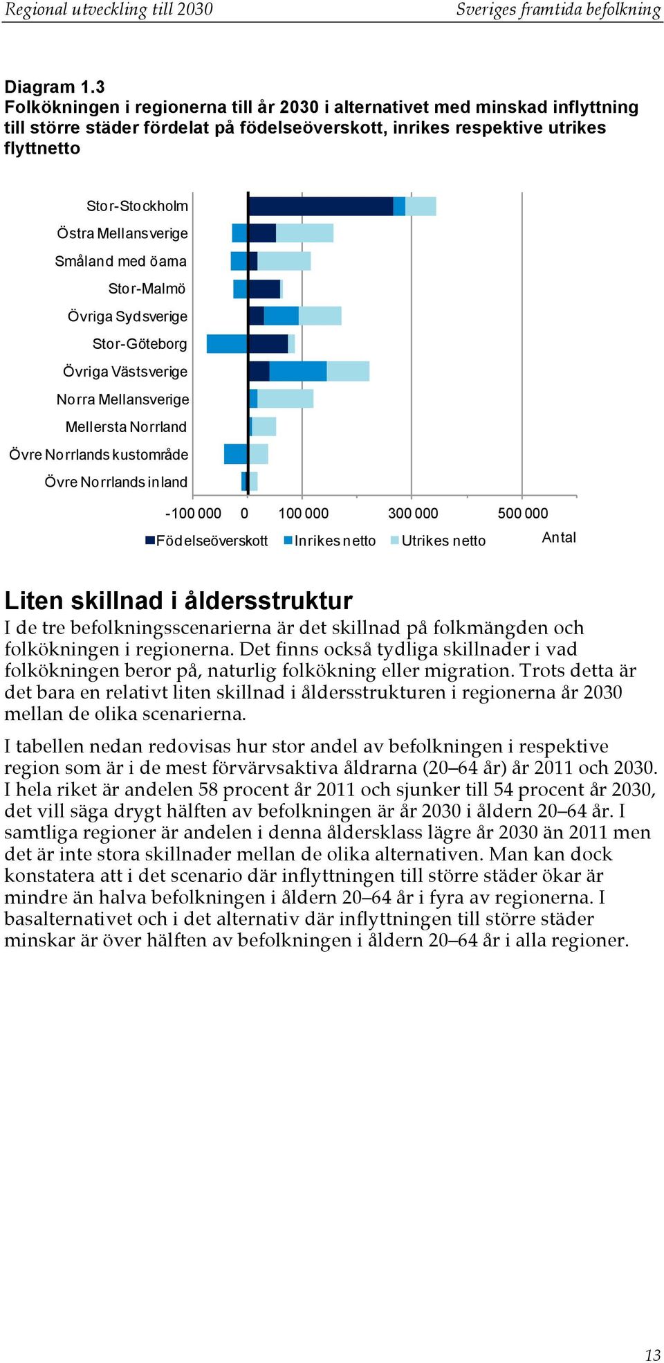 Mellansverige Småland med öarna Stor-Malmö Övriga Sydsverige Stor-Göteborg Övriga Västsverige Norra Mellansverige Mellersta Norrland Övre Norrlands kustområde Övre Norrlands inland -100 000 0 100 000