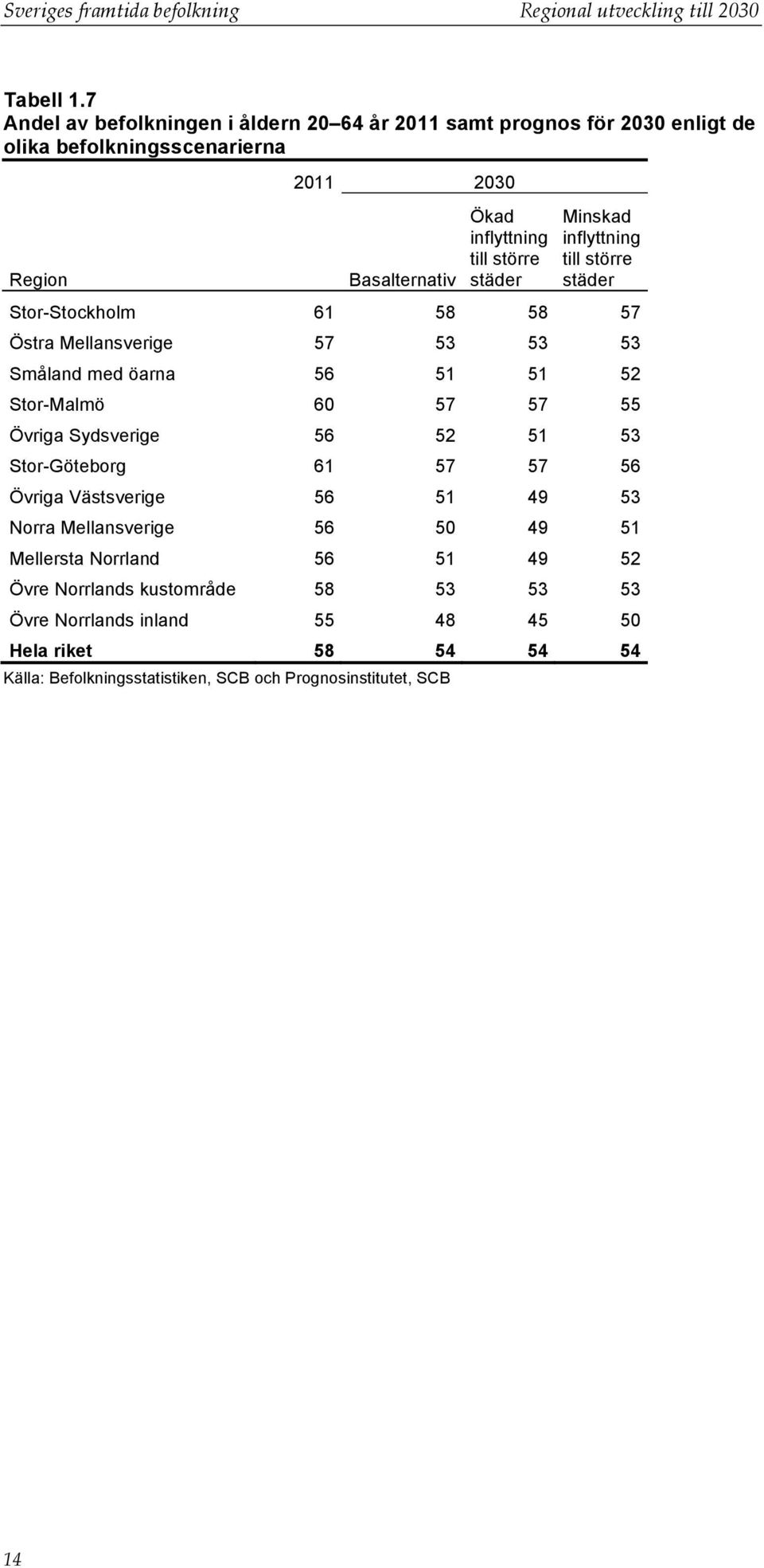 Minskad inflyttning till större städer Stor-Stockholm 61 58 58 57 Östra Mellansverige 57 53 53 53 Småland med öarna 56 51 51 52 Stor-Malmö 60 57 57 55 Övriga Sydsverige 56 52