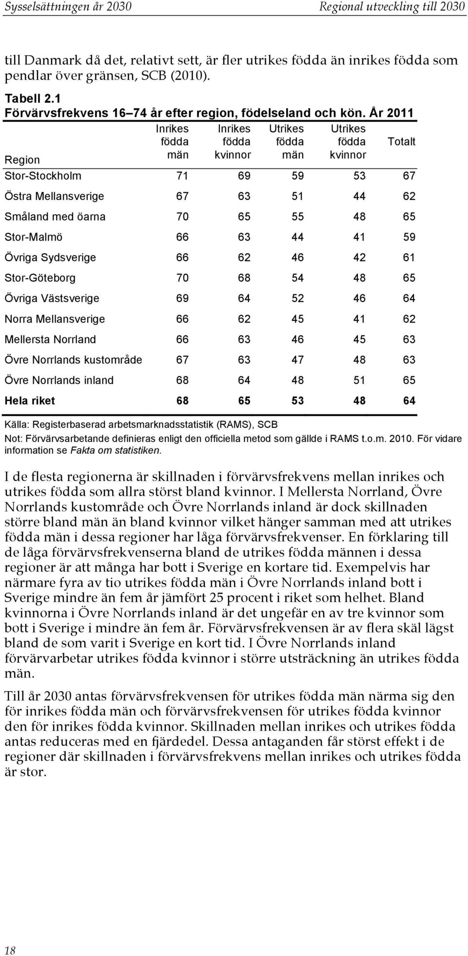 År 2011 Inrikes födda Inrikes födda Utrikes födda Utrikes födda Totalt Region män kvinnor män kvinnor Stor-Stockholm 71 69 59 53 67 Östra Mellansverige 67 63 51 44 62 Småland med öarna 70 65 55 48 65