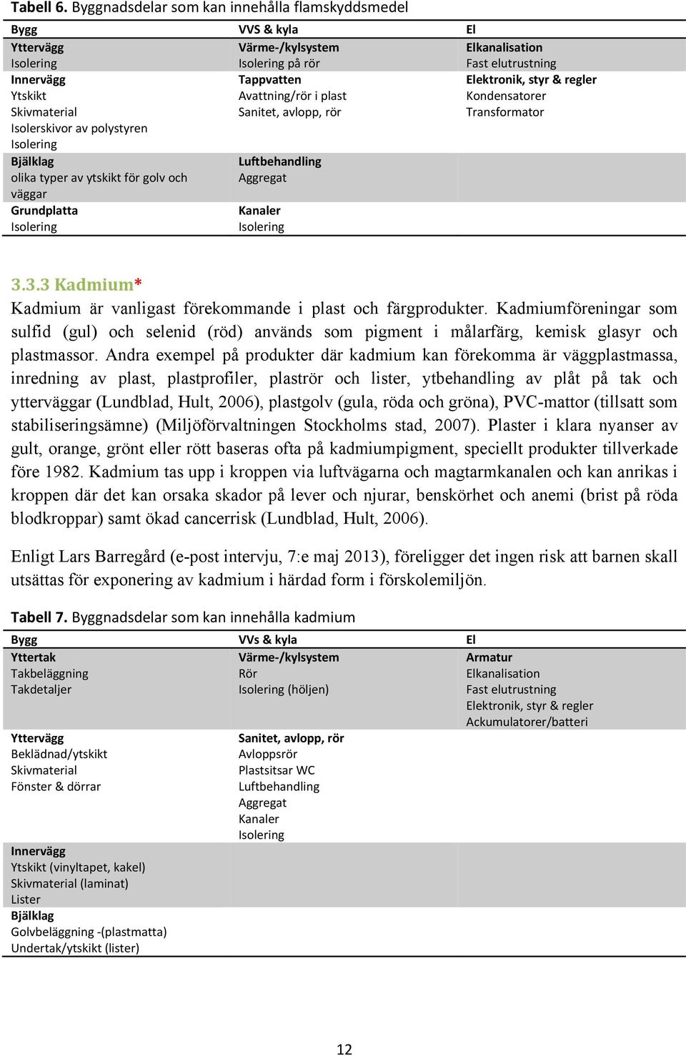 av polystyren Isolering Tappvatten Avattning/rör i plast Sanitet, avlopp, rör Elektronik, styr & regler Kondensatorer Transformator Bjälklag olika typer av ytskikt för golv och väggar Grundplatta