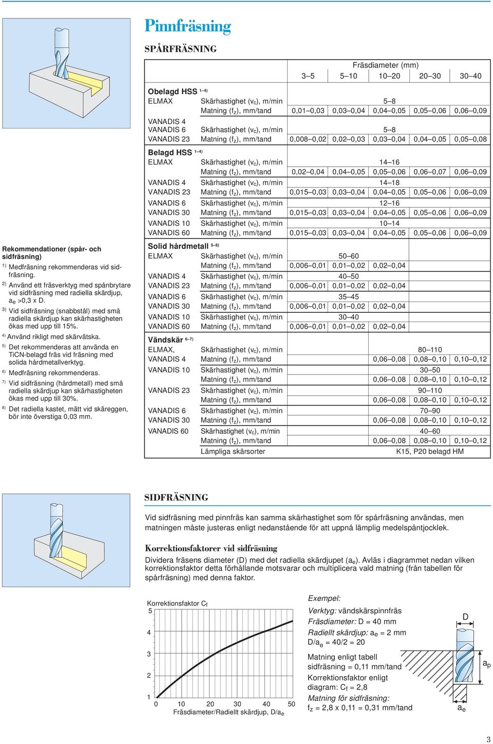 (f z), mm/tand 0,02 0,04 0,04 0,05 0,05 0,06 0,06 0,07 0,06 0,09 VANADIS 4 Skärhastighet (v c), m/min 14 18 VANADIS 23 Matning (f z ), mm/tand 0,015 0,03 0,03 0,04 0,04 0,05 0,05 0,06 0,06 0,09