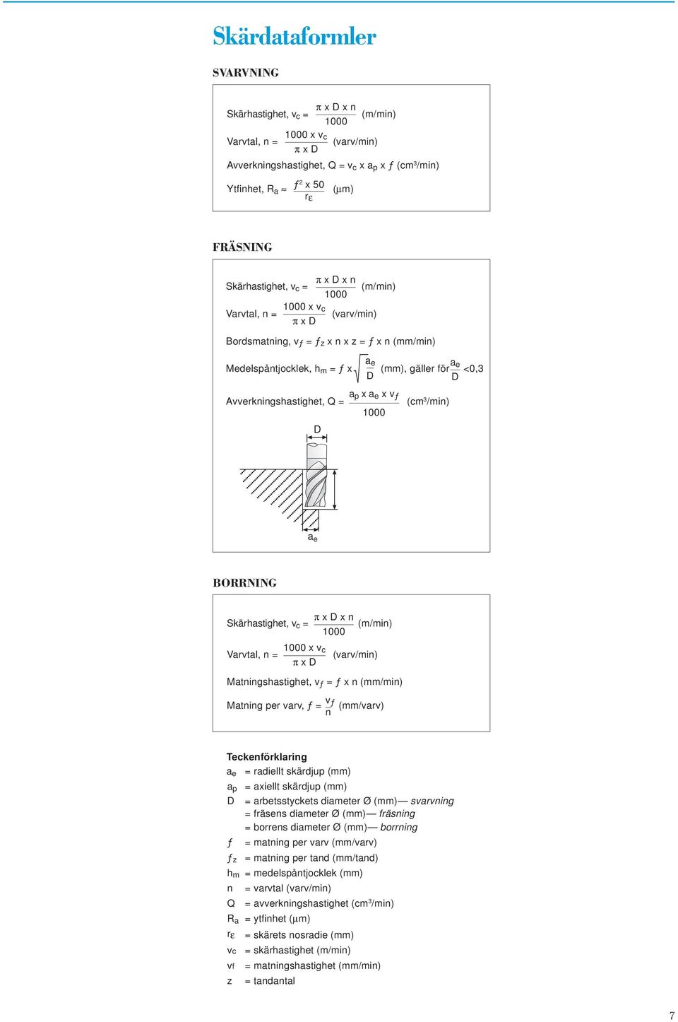 <0,3 D D a p x a e x v ƒ Avverkningshastighet, Q = (cm 3 /min) 1000 D a e BORRNING Skärhastighet, v c = π x D x n (m/min) 1000 1000 x v c Varvtal, n = (varv/min) π x D Matningshastighet, v ƒ = ƒ x n