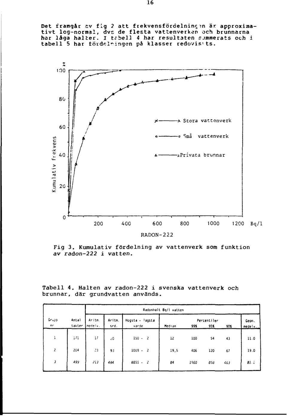 Stora vattenverk o Sma vattenverk APrivata brunnar 200 400 600 800 000 200 Bq/ RADON-222 Fig 3. Kumulativ fördelning av vattenverk som funktion av radon-222 i vatten. Tabell 4.