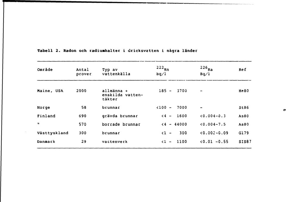 226 Ra Bq/ Ref Maine, USA 2000 allmänna + enskilda vattentäkter 85-3700 - He80 Norge 58 brunnar