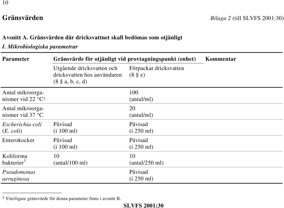 mikroorganismer vid 22 C 3 100 (antal/ml) Antal mikroorganismer vid 37 C Escherichia coli (E.