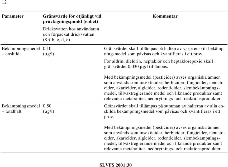 För aldrin, dieldrin, heptaklor och heptaklorepoxid skall gränsvärdet 0,030 µg/l tillämpas.