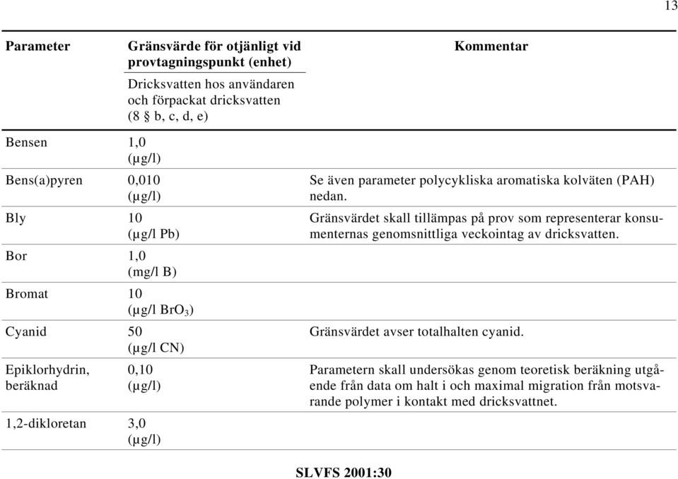 polycykliska aromatiska kolväten (PAH) nedan. Gränsvärdet skall tillämpas på prov som representerar konsumenternas genomsnittliga veckointag av dricksvatten.