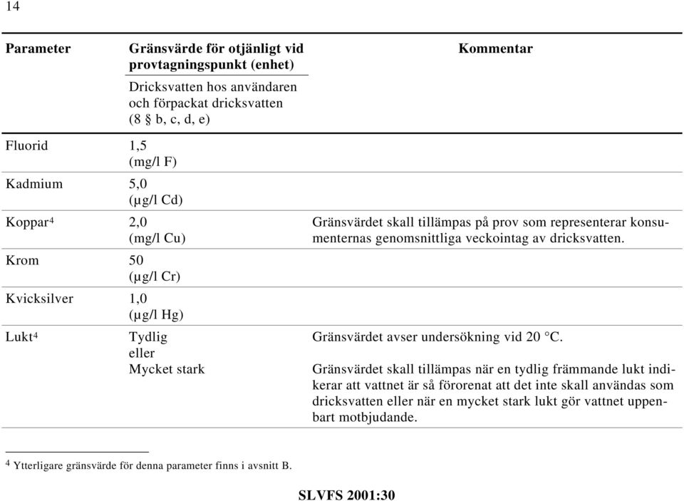 genomsnittliga veckointag av dricksvatten. Gränsvärdet avser undersökning vid 20 C.