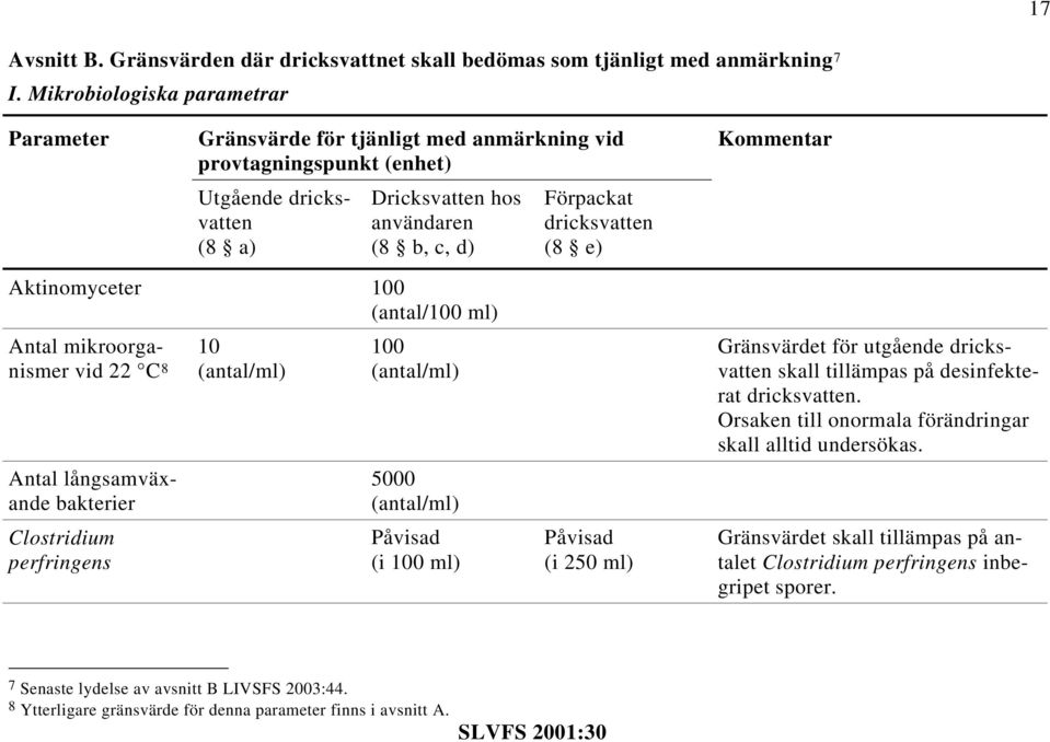 Aktinomyceter 100 (antal/100 ml) Antal mikroorganismer vid 22 C 8 10 (antal/ml) Antal långsamväxande bakterier Clostridium perfringens 100 (antal/ml) 5000 (antal/ml) Påvisad (i 100 ml) Påvisad (i 250