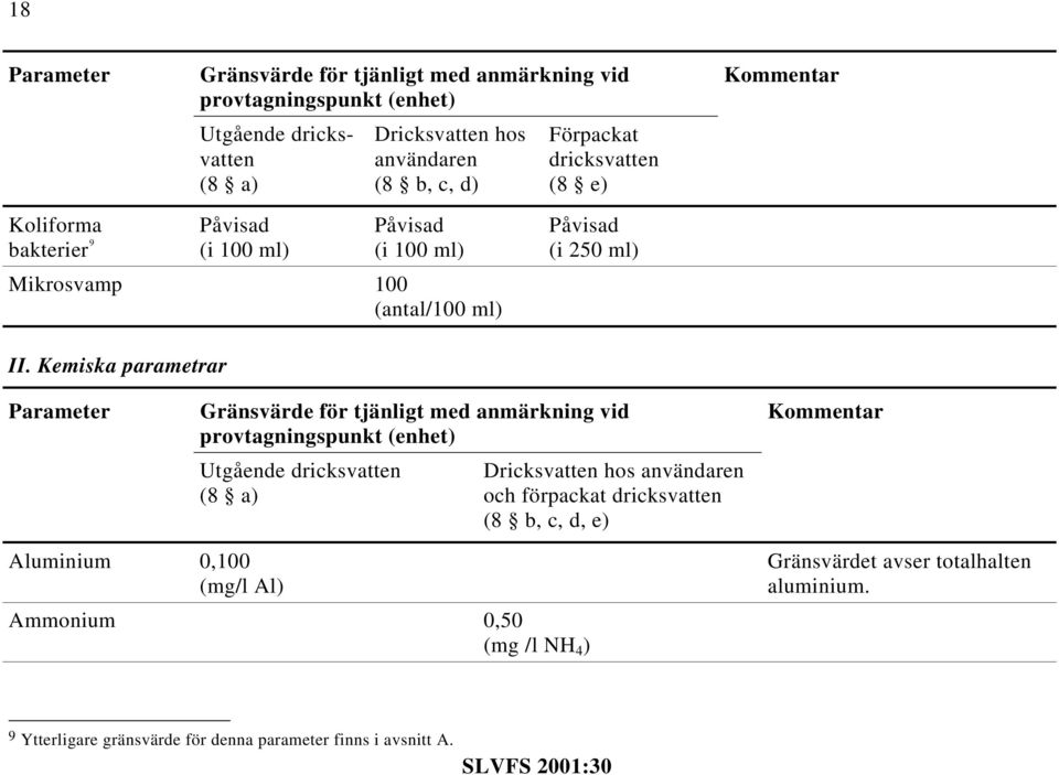 Kemiska parametrar Gränsvärde för tjänligt med anmärkning vid provtagningspunkt (enhet) Utgående dricksvatten (8 a) Dricksvatten hos användaren och