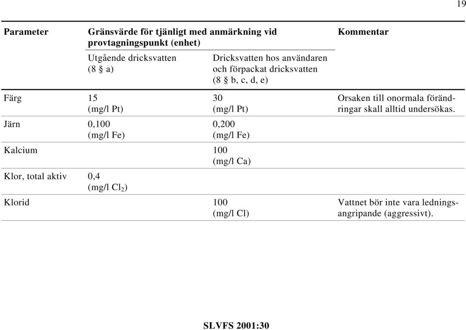 Fe) 30 (mg/l Pt) 0,200 (mg/l Fe) Kalcium 100 (mg/l Ca) Klor, total aktiv 0,4 (mg/l Cl 2 ) Klorid 100 (mg/l